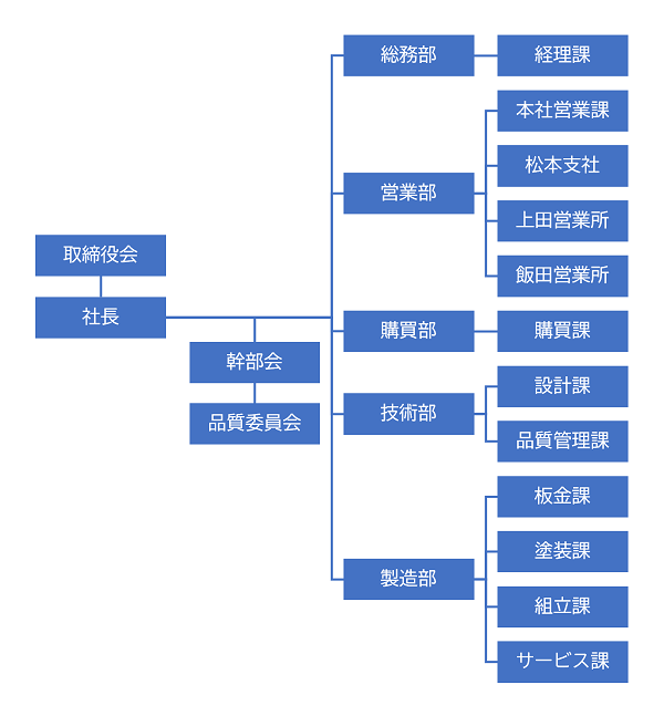 organization_chart_202205